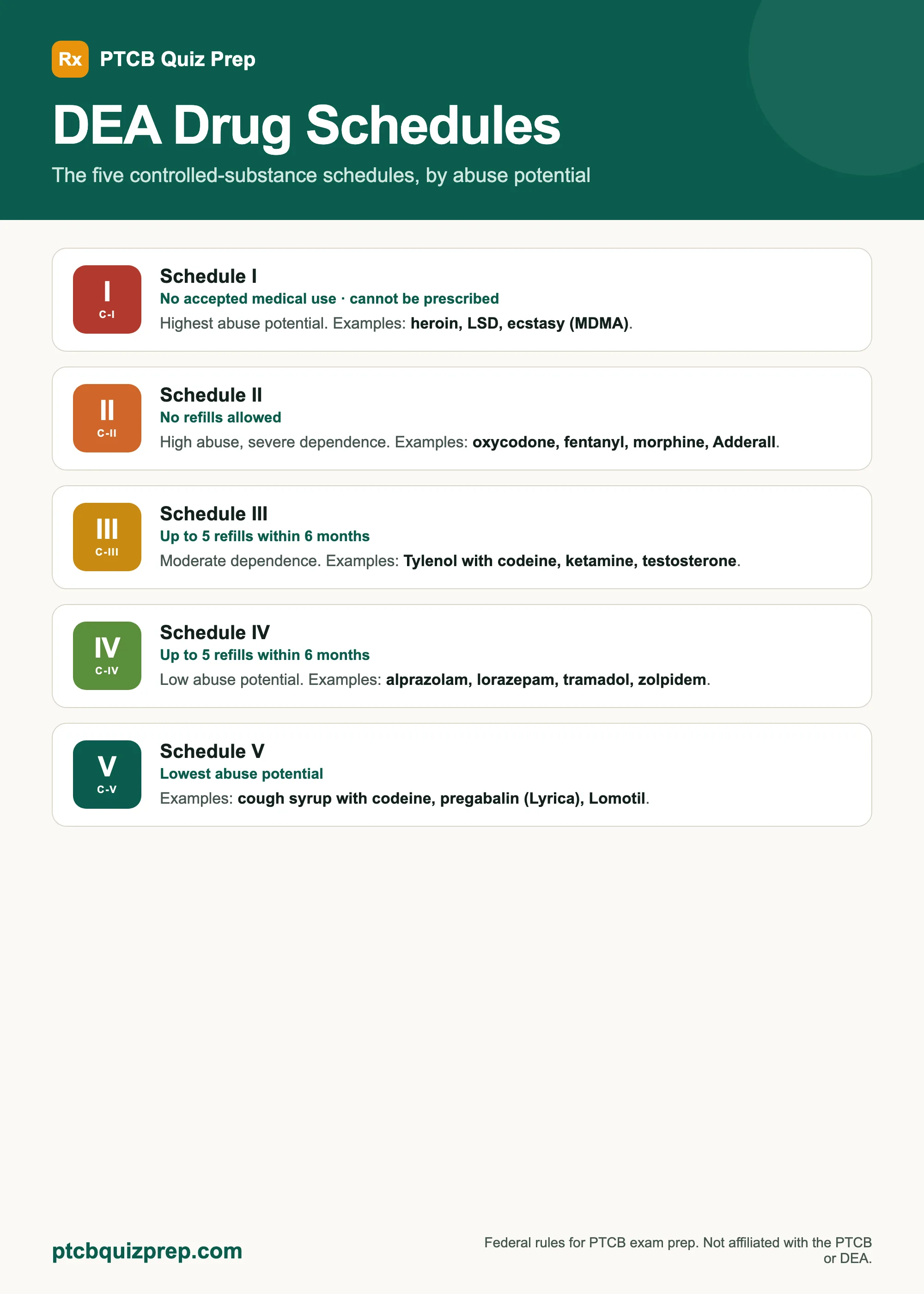 DEA controlled substance schedules I to V by abuse potential, with refill rules and drug examples: Schedule I no medical use, Schedule II no refills, Schedules III to V up to 5 refills in 6 months.