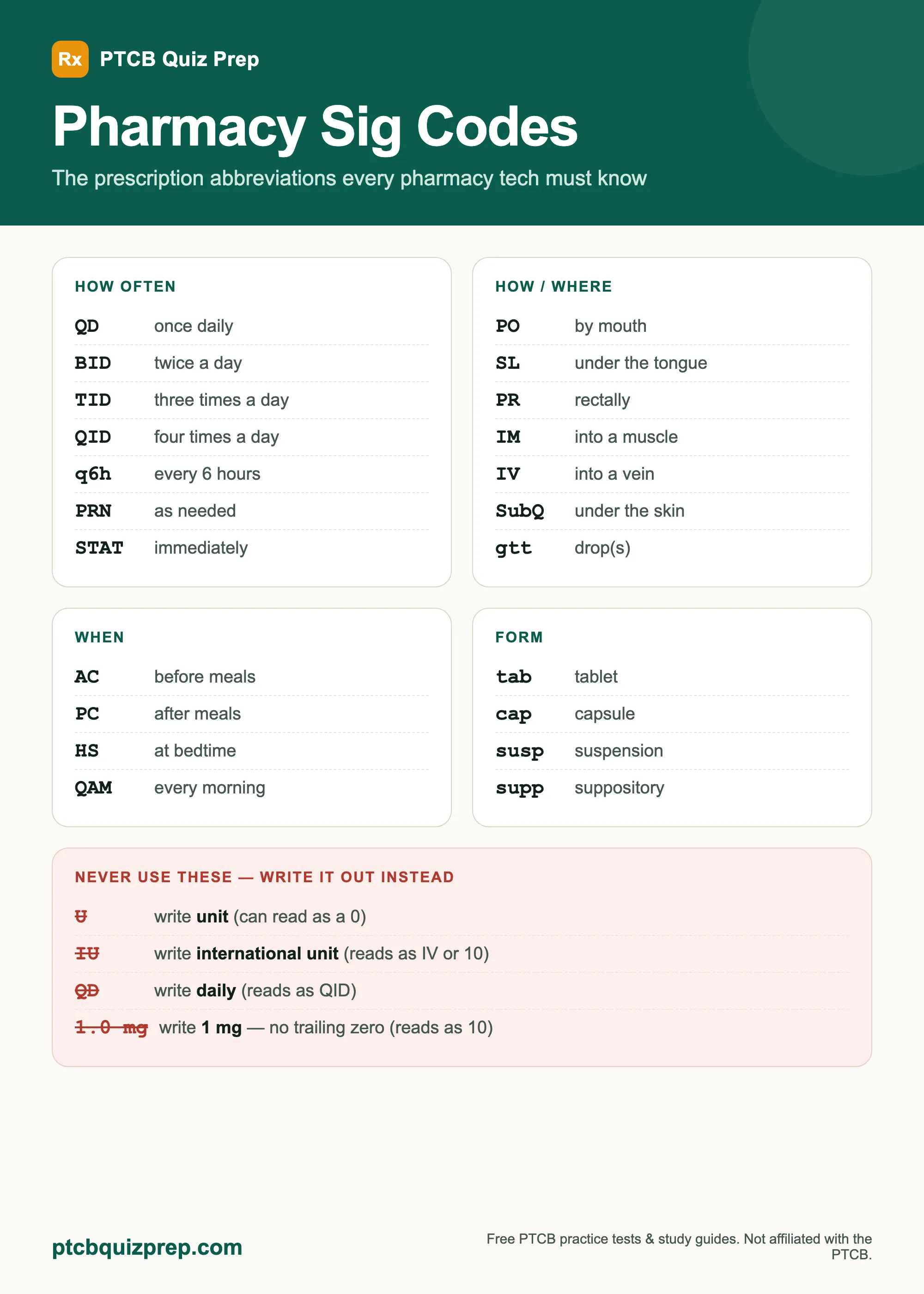 Pharmacy sig codes quick reference: dosing frequencies (QD, BID, TID, QID), routes (PO, SL, IM, IV, SubQ), timing (AC, PC, HS), dosage forms, and the error-prone abbreviations to avoid (U, IU, QD, trailing zeros).